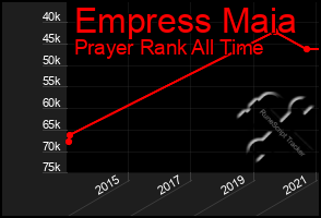 Total Graph of Empress Maia