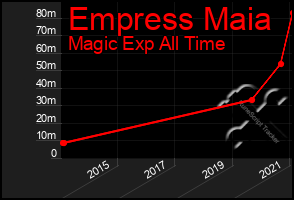 Total Graph of Empress Maia