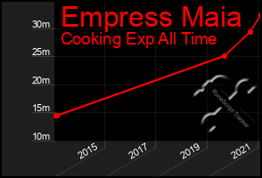 Total Graph of Empress Maia