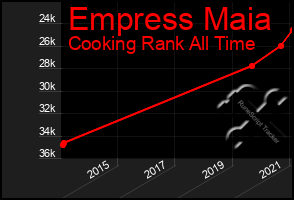 Total Graph of Empress Maia