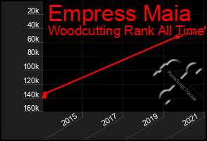 Total Graph of Empress Maia