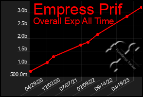 Total Graph of Empress Prif