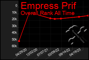 Total Graph of Empress Prif