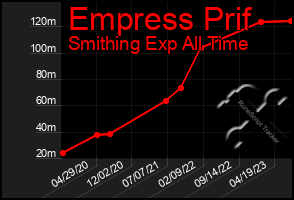 Total Graph of Empress Prif