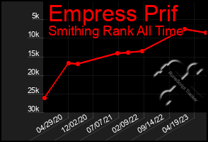 Total Graph of Empress Prif