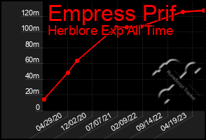 Total Graph of Empress Prif