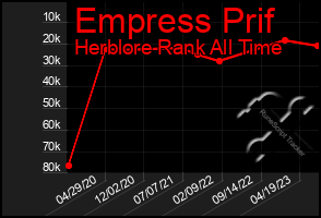 Total Graph of Empress Prif