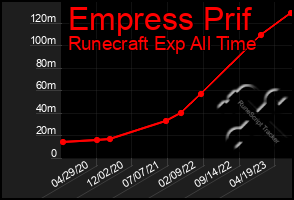 Total Graph of Empress Prif