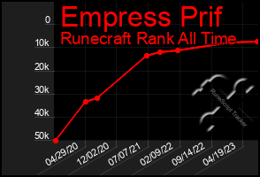 Total Graph of Empress Prif