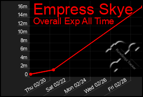 Total Graph of Empress Skye