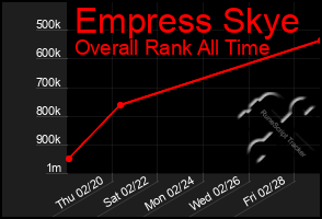 Total Graph of Empress Skye