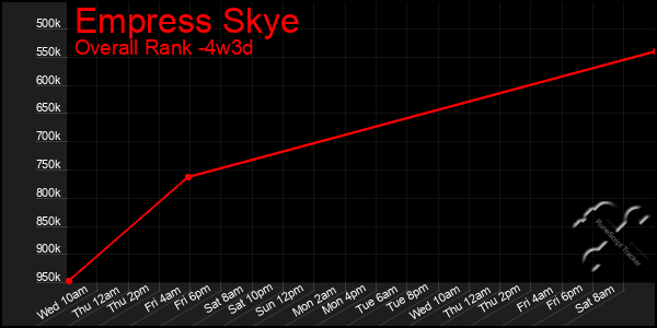 Last 31 Days Graph of Empress Skye