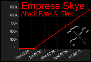 Total Graph of Empress Skye