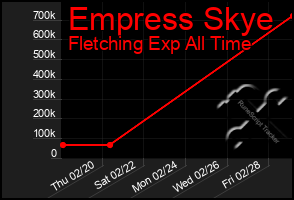 Total Graph of Empress Skye