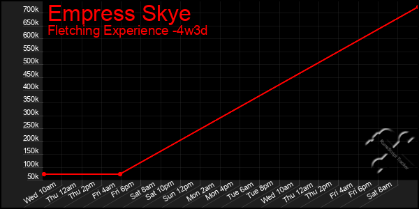 Last 31 Days Graph of Empress Skye