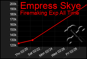 Total Graph of Empress Skye