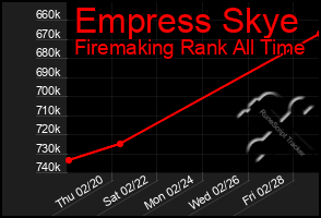 Total Graph of Empress Skye