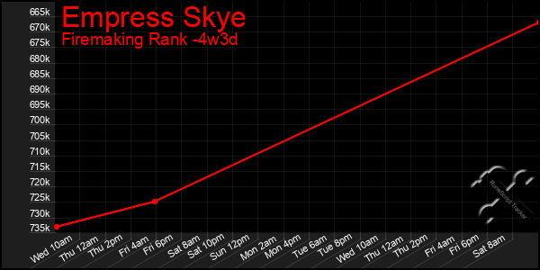 Last 31 Days Graph of Empress Skye