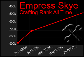 Total Graph of Empress Skye