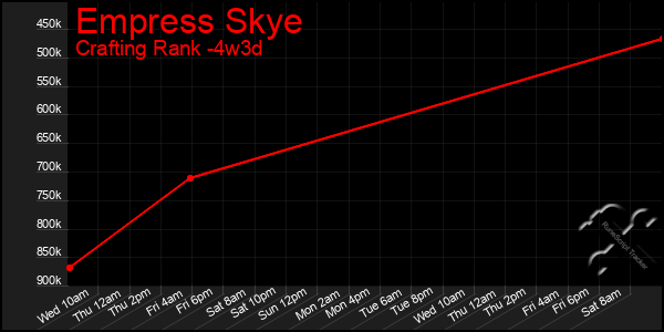 Last 31 Days Graph of Empress Skye