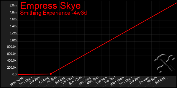 Last 31 Days Graph of Empress Skye