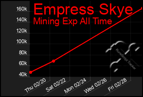 Total Graph of Empress Skye