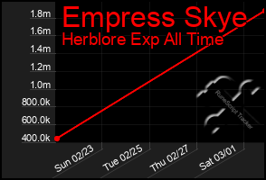 Total Graph of Empress Skye