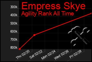 Total Graph of Empress Skye