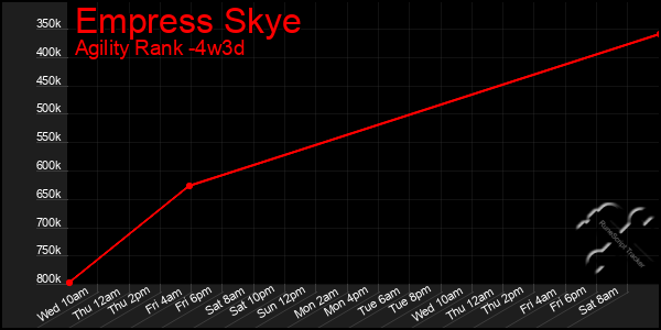 Last 31 Days Graph of Empress Skye