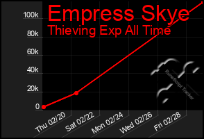 Total Graph of Empress Skye