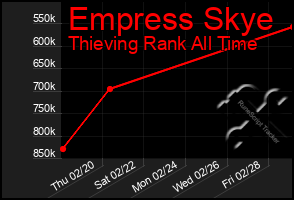 Total Graph of Empress Skye