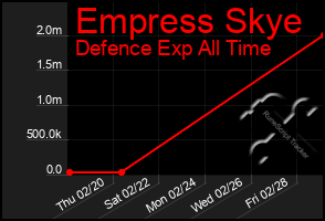 Total Graph of Empress Skye