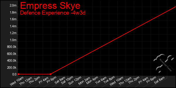 Last 31 Days Graph of Empress Skye