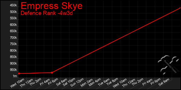 Last 31 Days Graph of Empress Skye