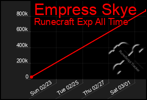 Total Graph of Empress Skye