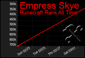 Total Graph of Empress Skye