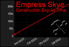 Total Graph of Empress Skye