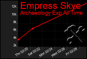 Total Graph of Empress Skye