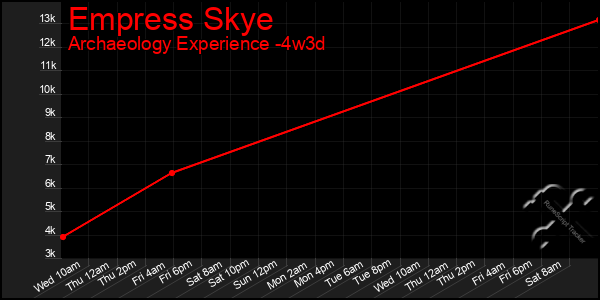 Last 31 Days Graph of Empress Skye