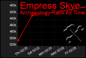 Total Graph of Empress Skye