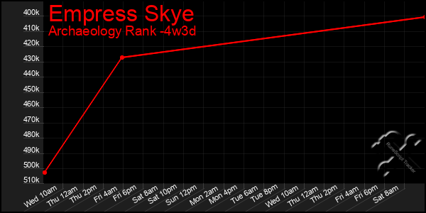 Last 31 Days Graph of Empress Skye