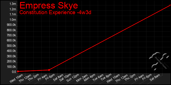 Last 31 Days Graph of Empress Skye