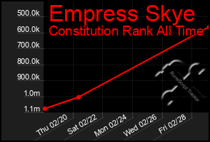 Total Graph of Empress Skye