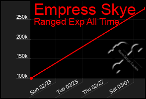 Total Graph of Empress Skye