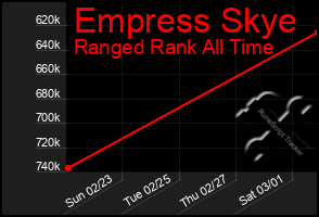 Total Graph of Empress Skye