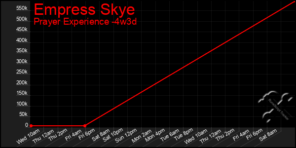 Last 31 Days Graph of Empress Skye