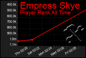 Total Graph of Empress Skye