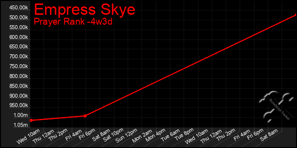 Last 31 Days Graph of Empress Skye