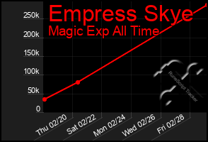 Total Graph of Empress Skye