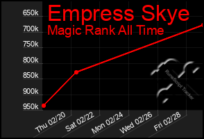 Total Graph of Empress Skye